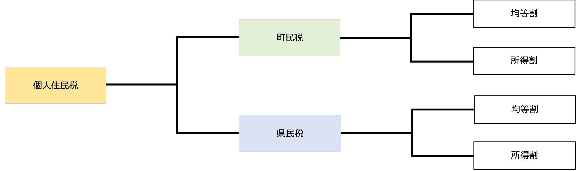 個人住民税の均等割と所得割