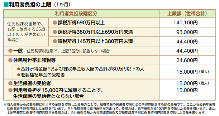 高額介護サービス費上限額一覧