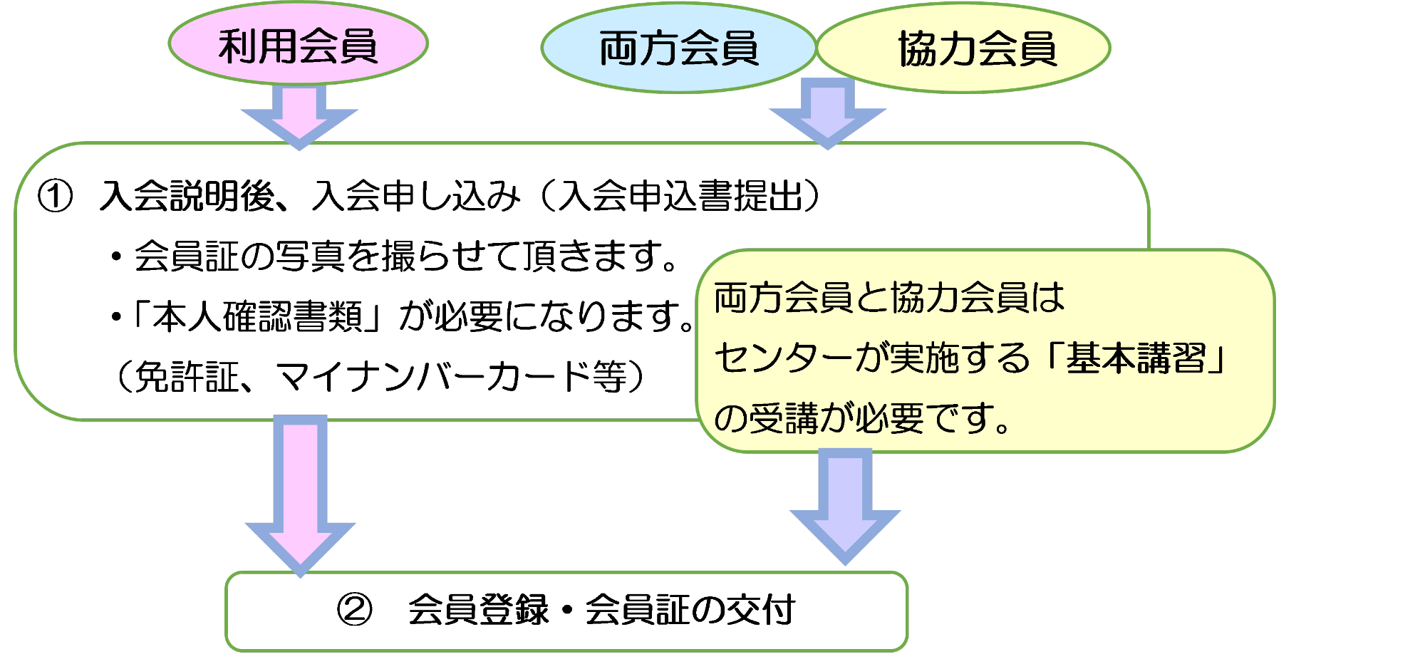 利用について